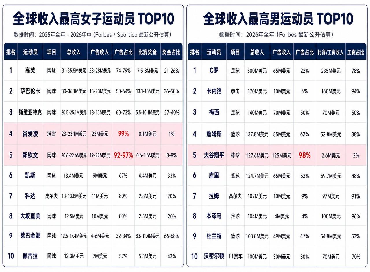 男女收入前十运动员，收入组成对比

女子榜亮点：
🔻TOP10 里8 位是网球