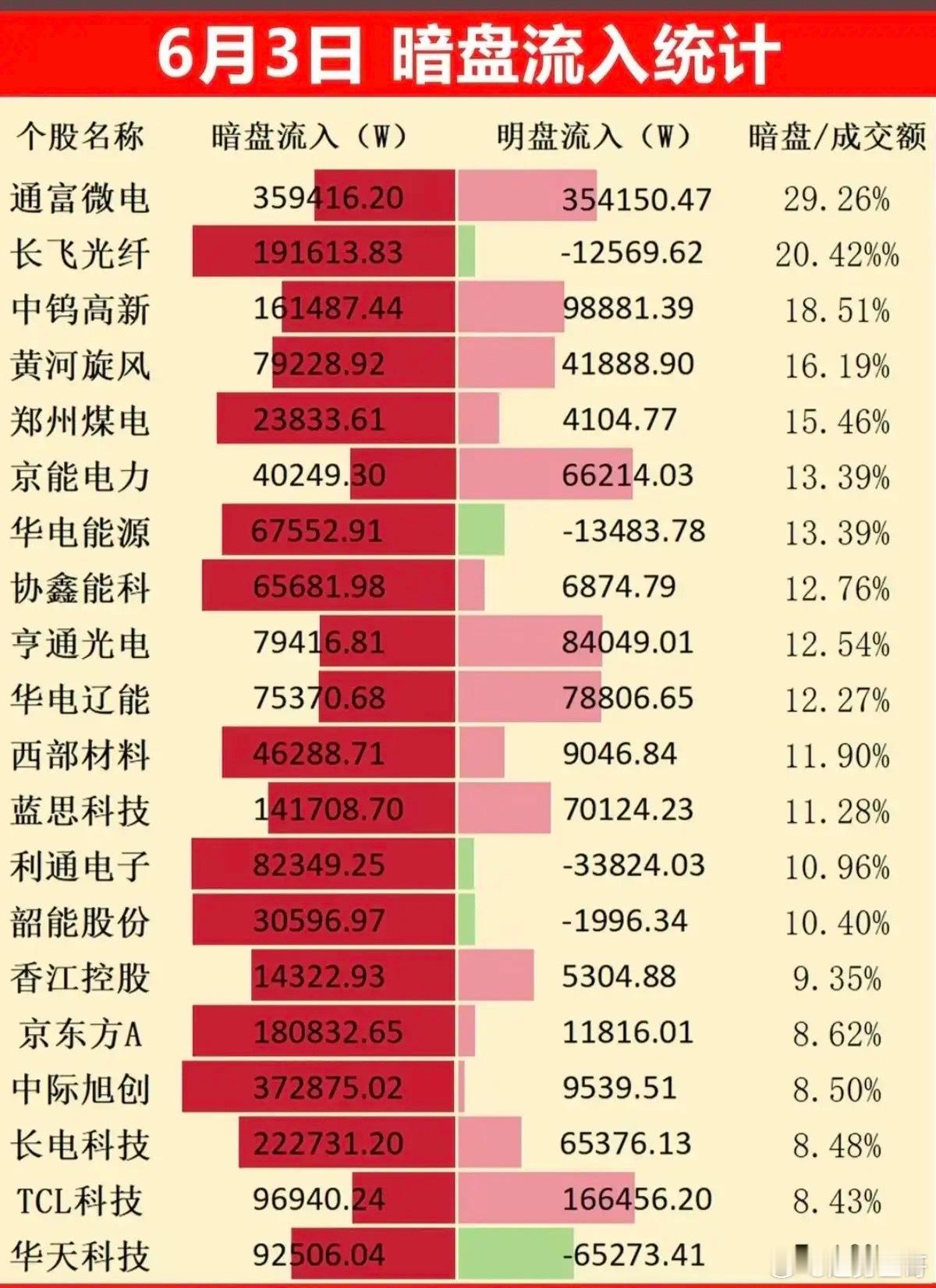 6月3日主力暗盘TOP20全解析：资金暗中潜伏四大热门赛道！本次梳理今日主力暗盘