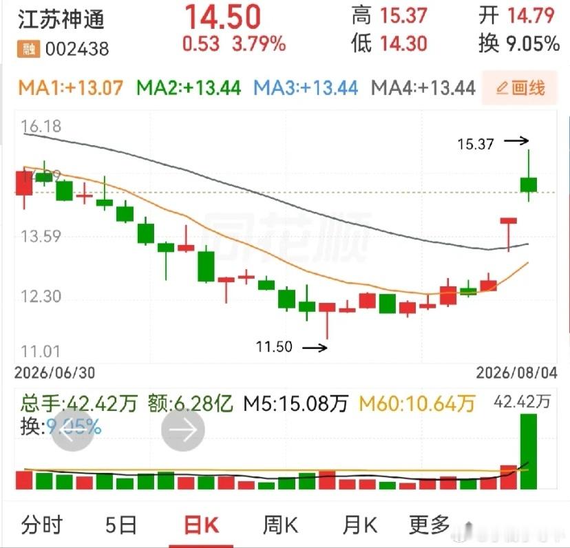 江苏神通和盈峰环境，两个涨停板后数倍量，颜色是一阴一阳，实际上都是上涨的。江苏神