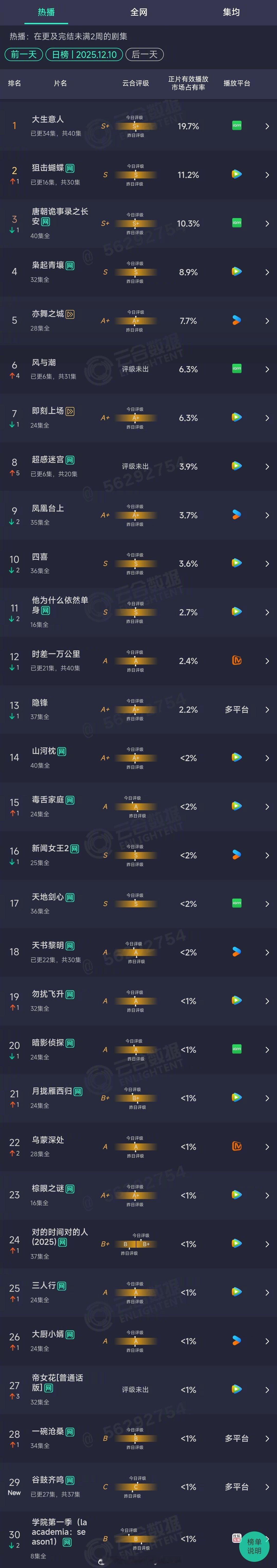 2025年12月10日云合长剧集正片有效播放市场占有率TOP301 大生意人 1
