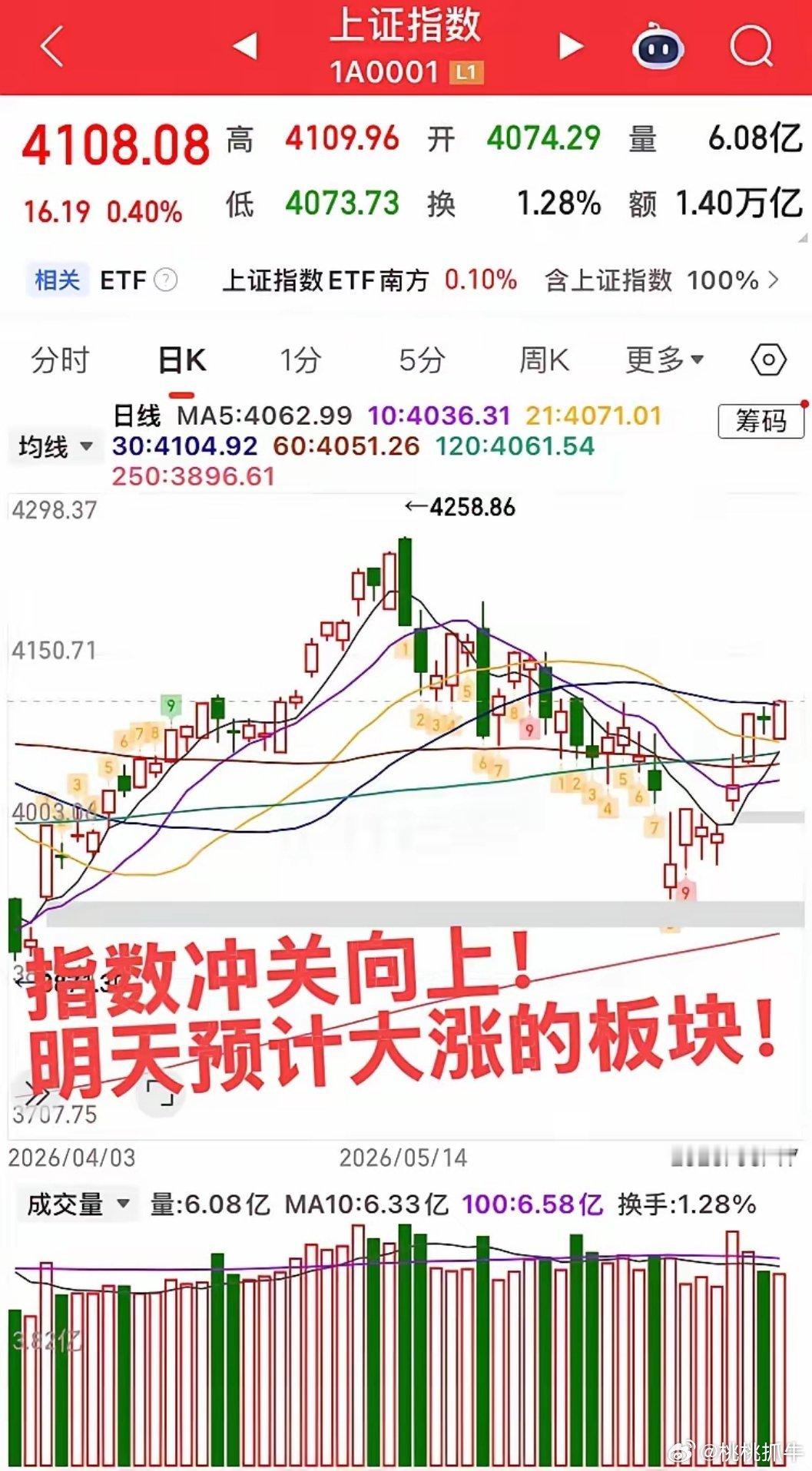 明日预计大涨的板块！今日指数冲关成功，明日预计中阳崛起！第一个板块，低价低位的元