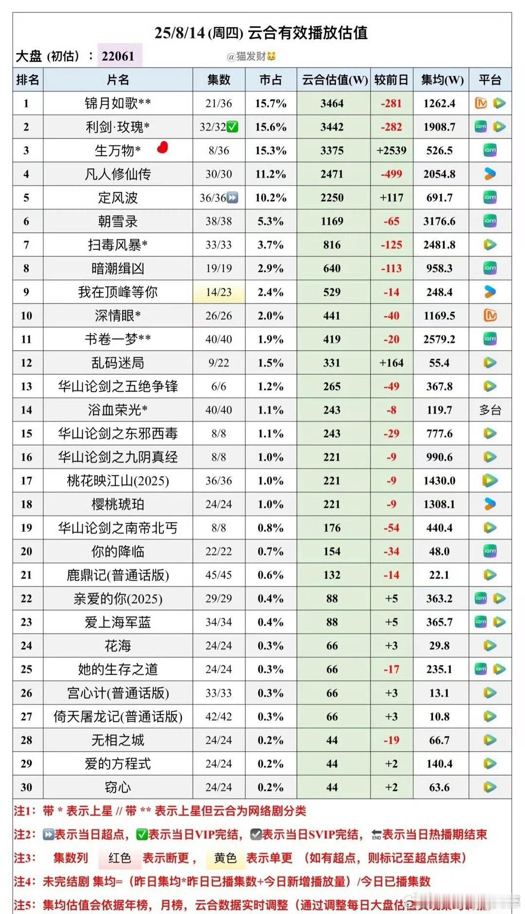 利剑玫瑰的长尾确实不错，目前集均1900了 ​​​