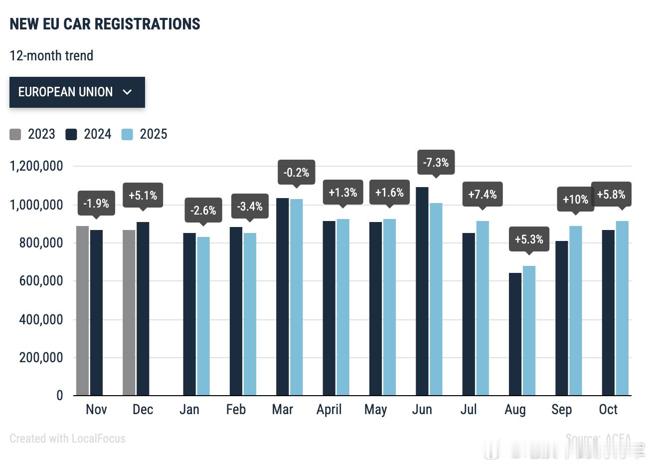 各位好，10月欧洲的详细销量统计出炉，10月的销量同比上涨5.8%，连续第四个月