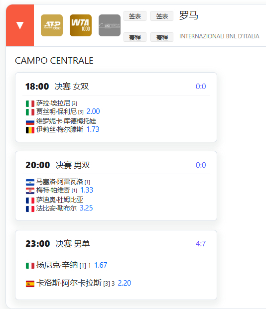 罗马最后一天赛程18:00 女双决赛：保利尼争双冠20:00 男双决赛23:00