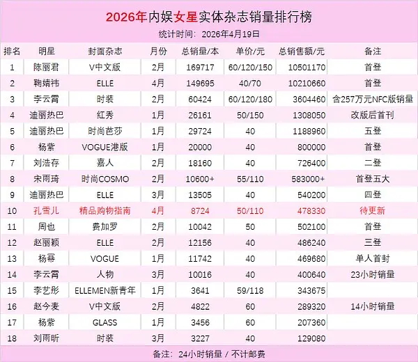 乘风2026｜大家觉得哪个姐姐杂志销量可以破万？附上2026年女星杂志销量及历史