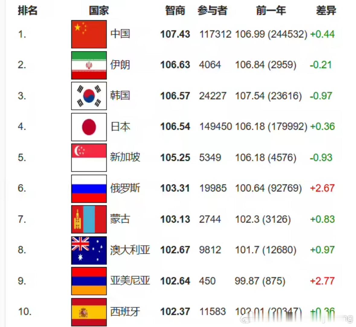 国际智商登记处（International IQ Registry）公布的最新数