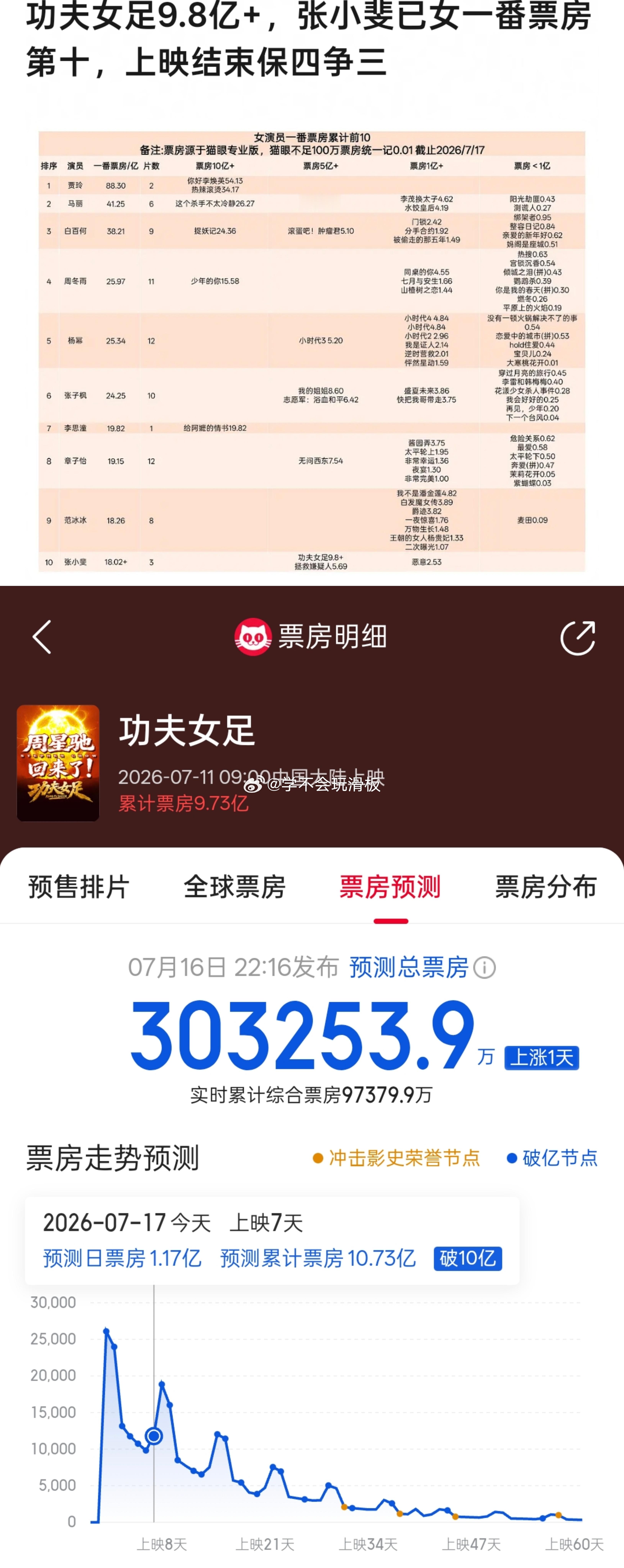 电影《功夫女足》电影累计票房快破10亿，如果按照猫预测最终票房是30亿的话，那么