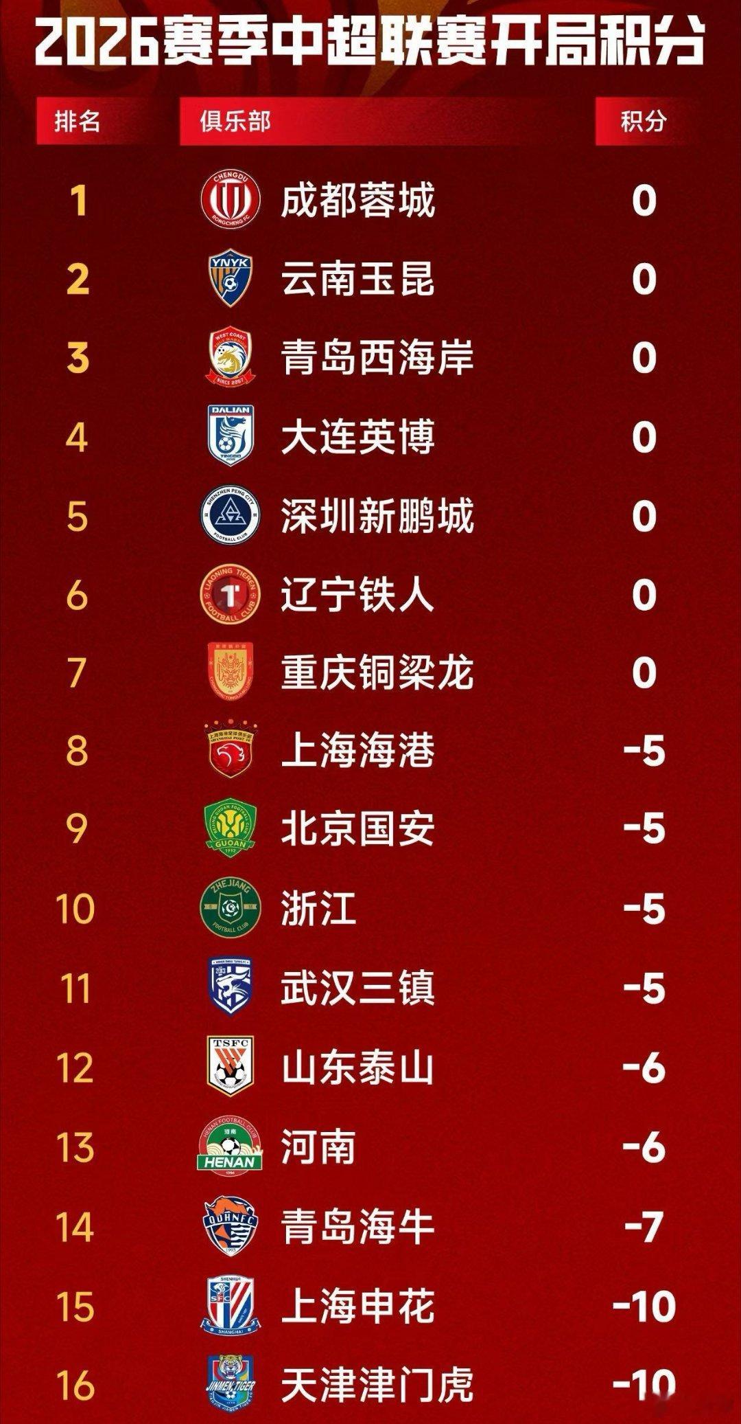 中超新赛季格局大变，很多受罚球队这赛季估计就是过渡了。成都蓉城争冠的最好机会，保