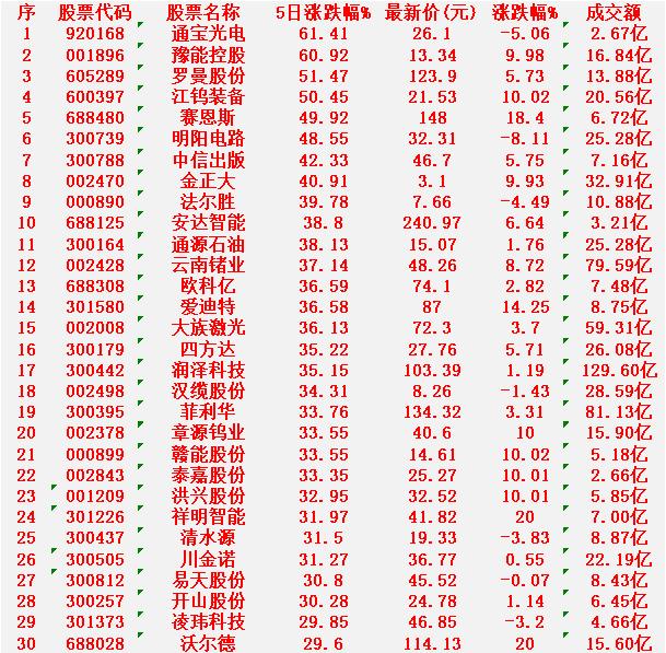 本周，整个市场“涨幅最多”的30名单汇总一览

通宝光电：5日涨幅 +61.41