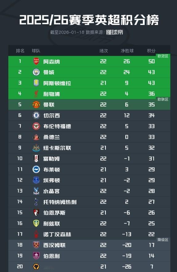 【英超积分榜：阿森纳7分优势领跑，曼联上升至第5，热刺第14】本轮联赛阿森纳0-