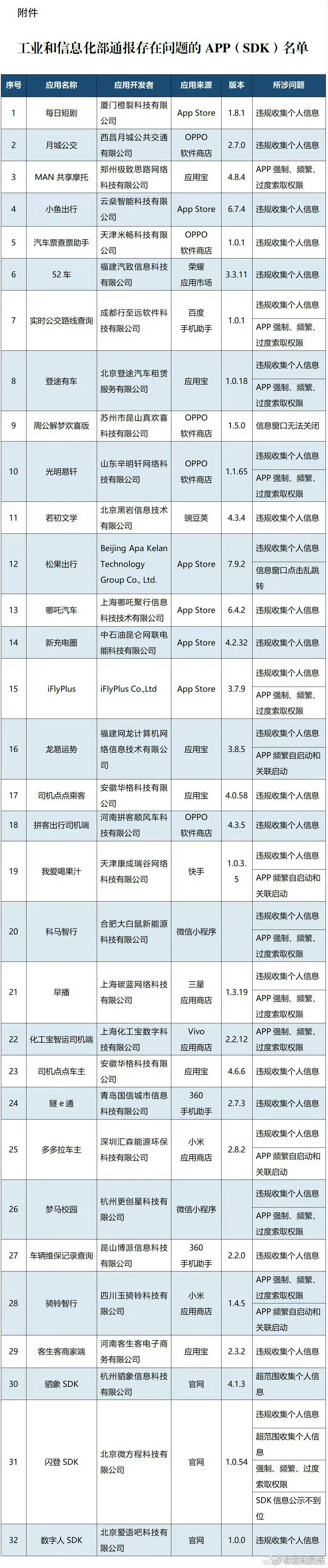 快看看你手机有没有这些应用，有的话赶紧卸载！工信部信息通信管理局日前发布《关于侵