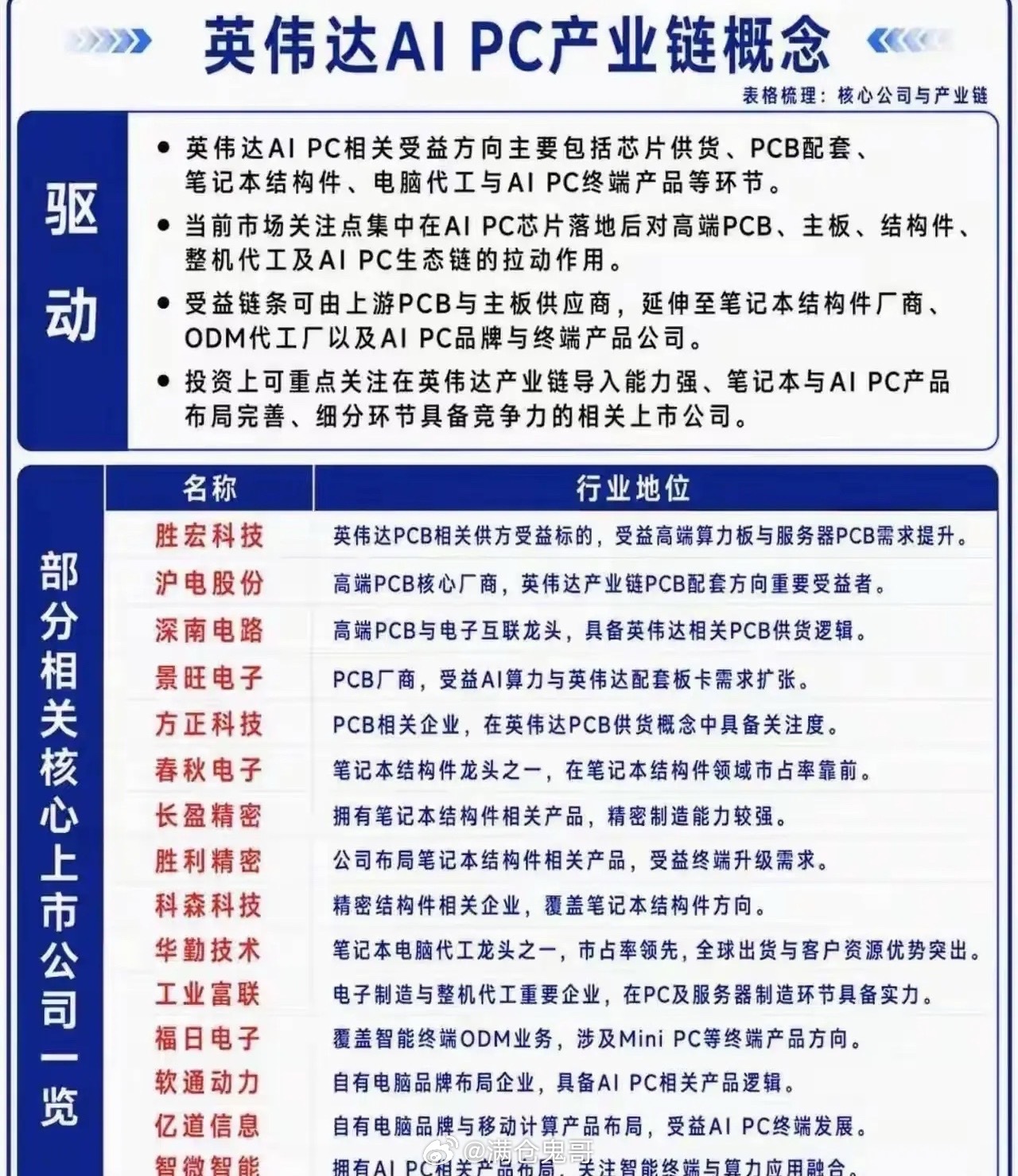 英伟达AI PC产业链全面爆发！四大核心环节+18只龙头最全梳理随着英伟达AI 