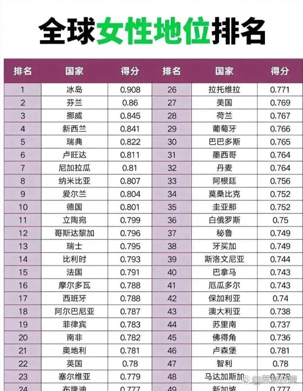 冰岛：全球女性地位第1

芬兰：全球女性地位第2

挪威：全球女性地位第3

新