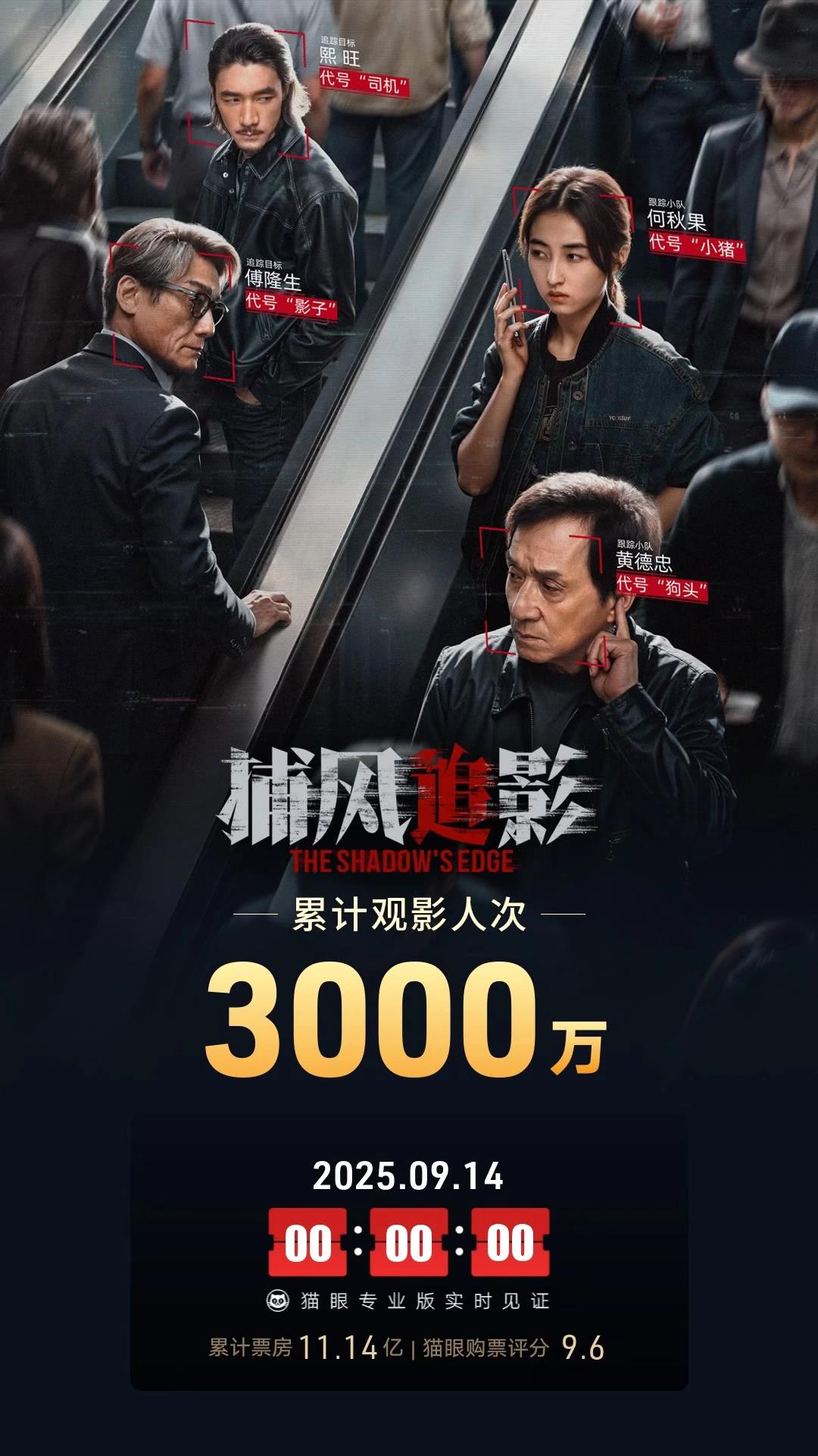 成龙电影《捕风追影》观影人次破3千万，映后 30 天👍👍👍