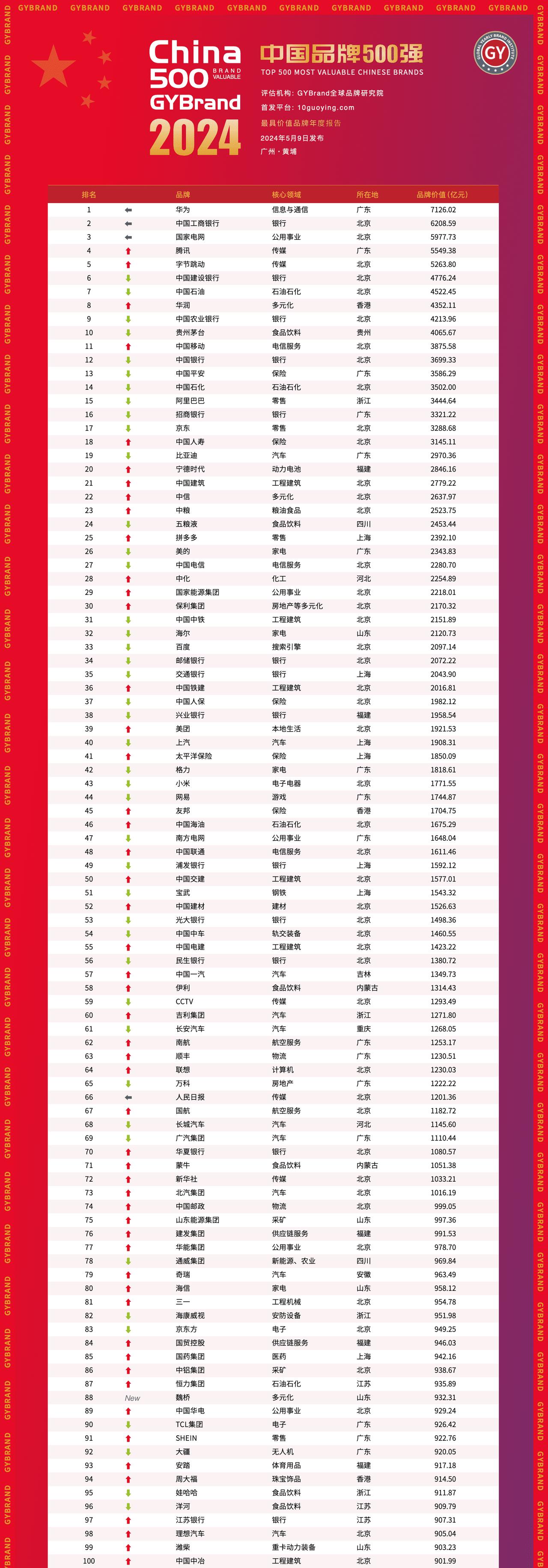 品牌价值榜有什么用？只是一个综合多维度量化企业经营成果的方法而已，权当看热闹。近