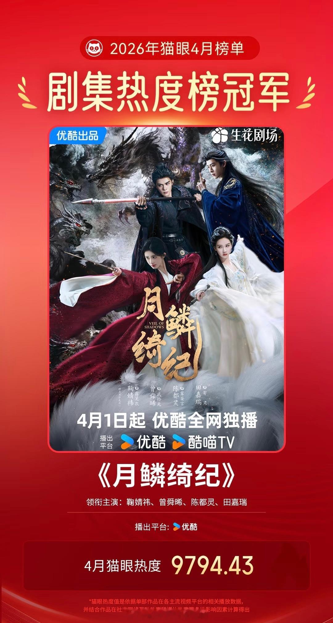 田嘉瑞《月鳞绮纪》4月最热剧集冠军恭喜寄灵，恭喜田嘉瑞月鳞绮纪有效播剧🔥田嘉瑞