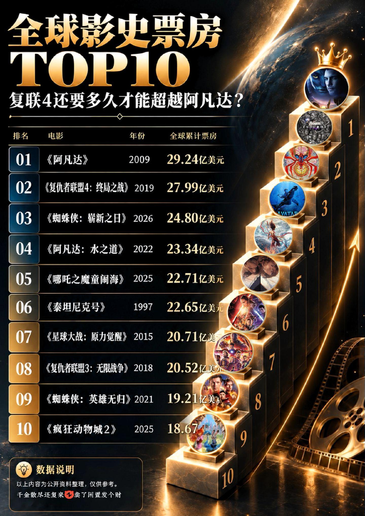仅差一亿票房！这次成为影史第一吧！