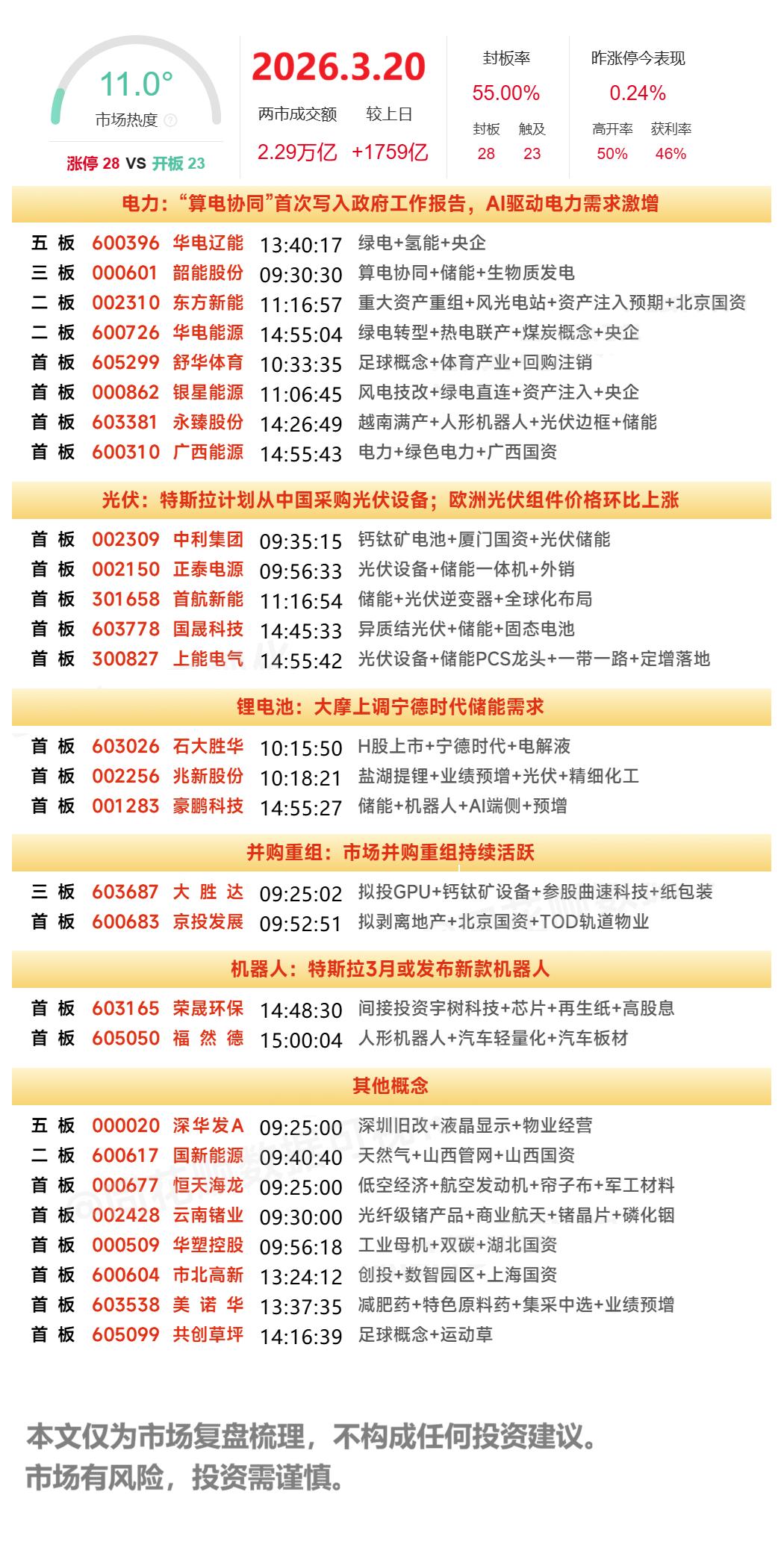 3月20日涨停复盘 | 创业板权重走强，光伏锂电反弹，光通信冲高