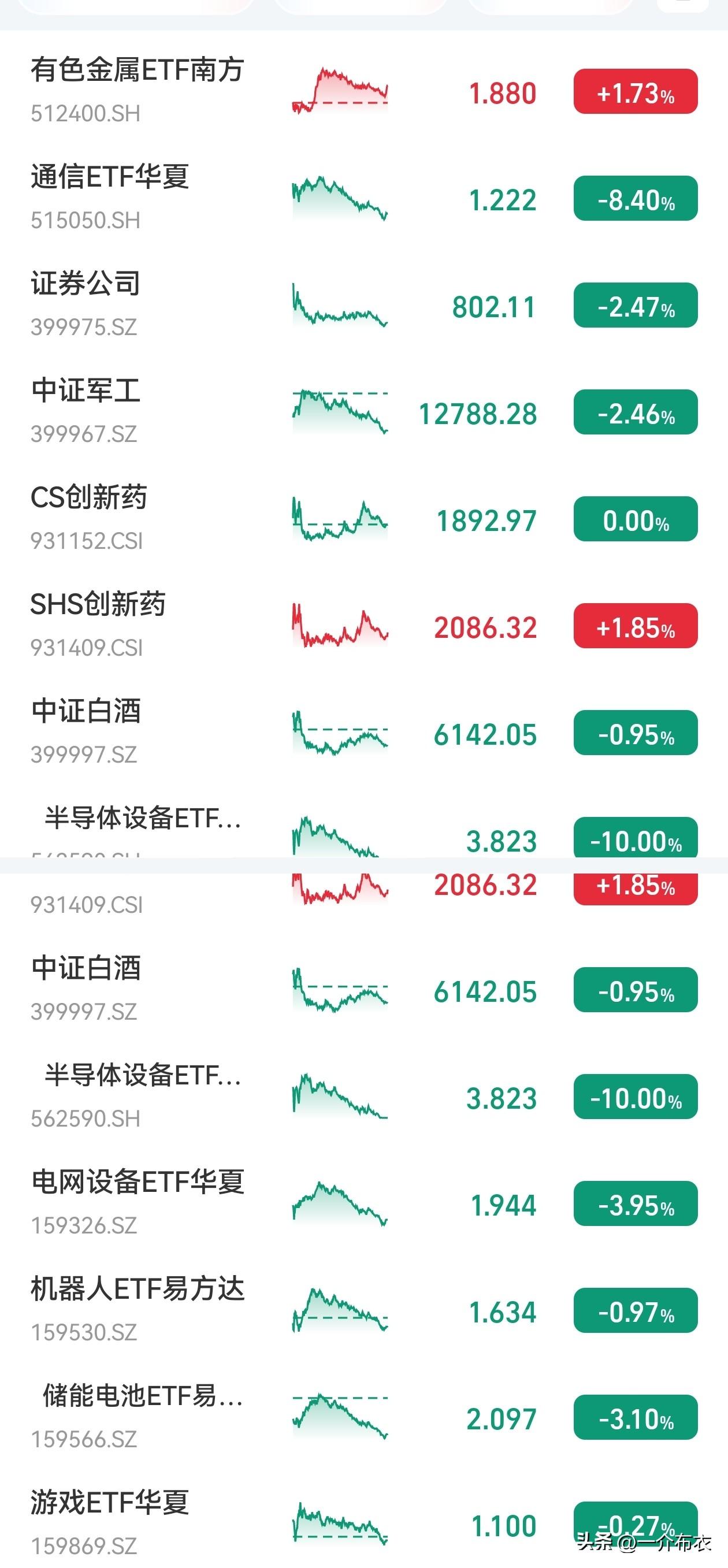 看每个月的主线，就看板块的ETF就行了。
7月的主线到底是哪个？
1、目前日线抛