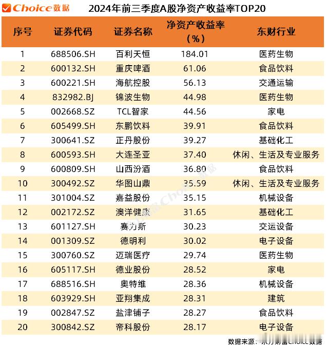 净资产收益率TOP20 ​​​