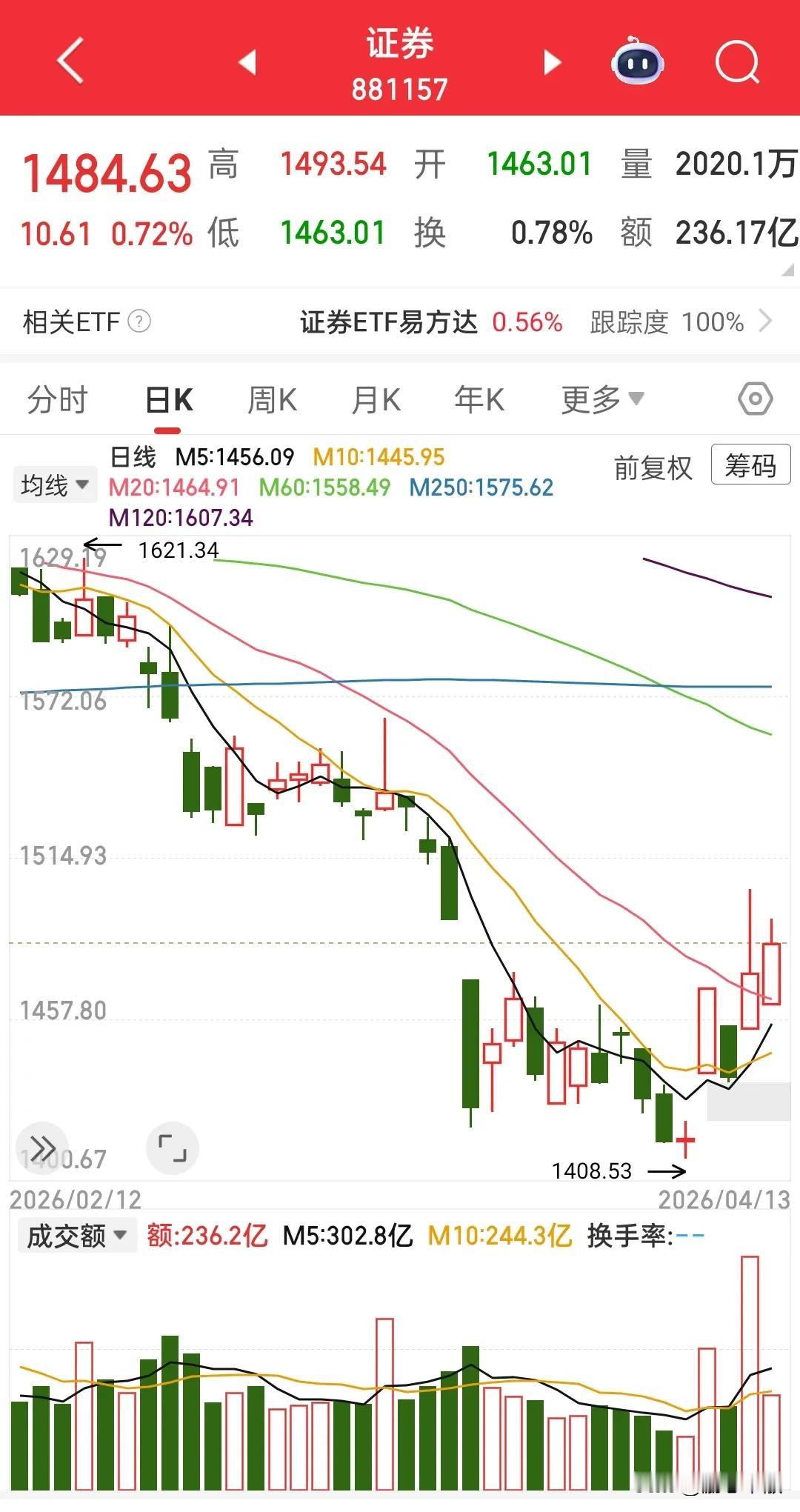 今天券商让人眼前一亮，周五业绩利好放量冲高回落，今天并没有闷杀追买的资金，低开后