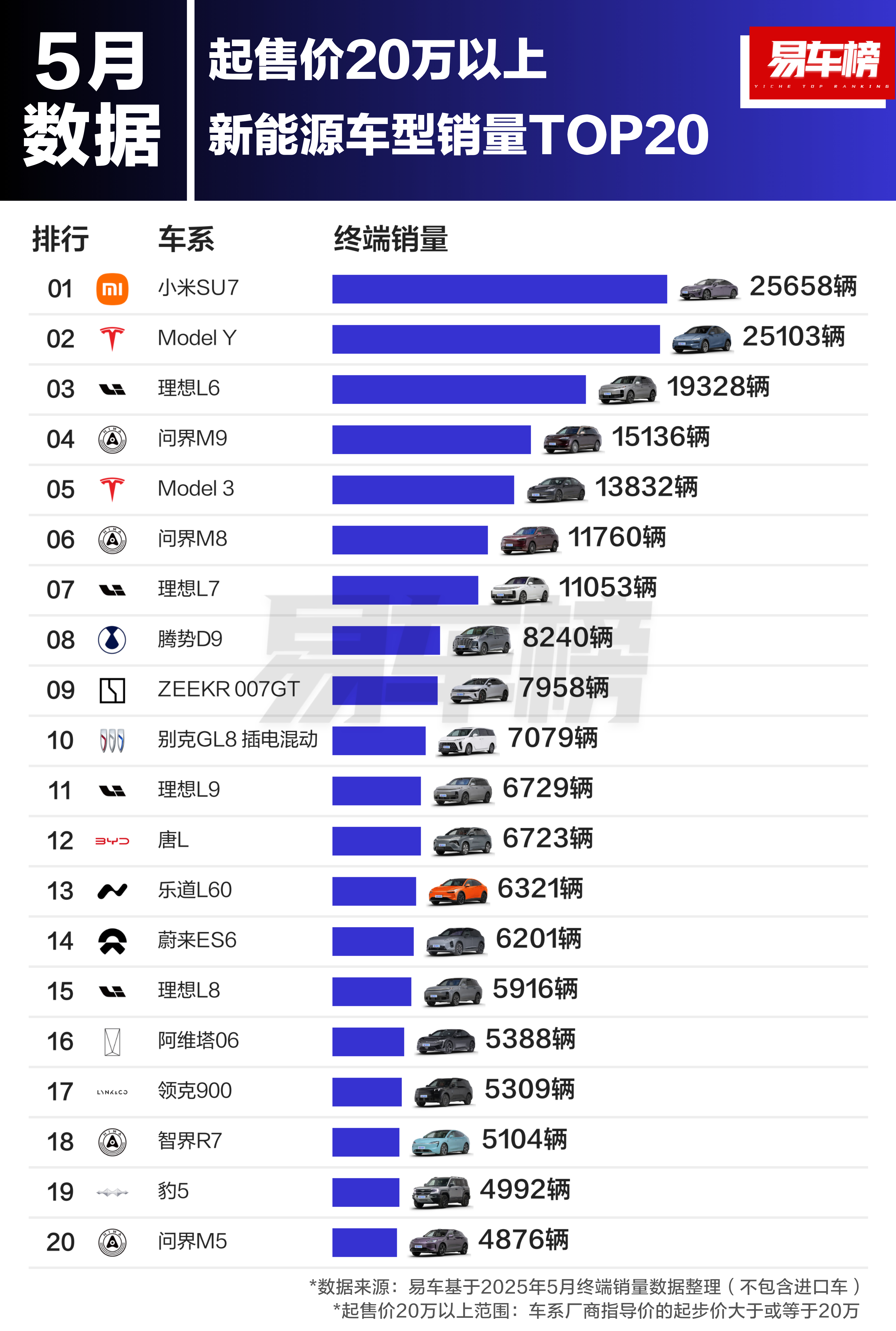 小米SU7太牛了，销量不仅远超特斯拉Model 3，还超过了Model Y；等S