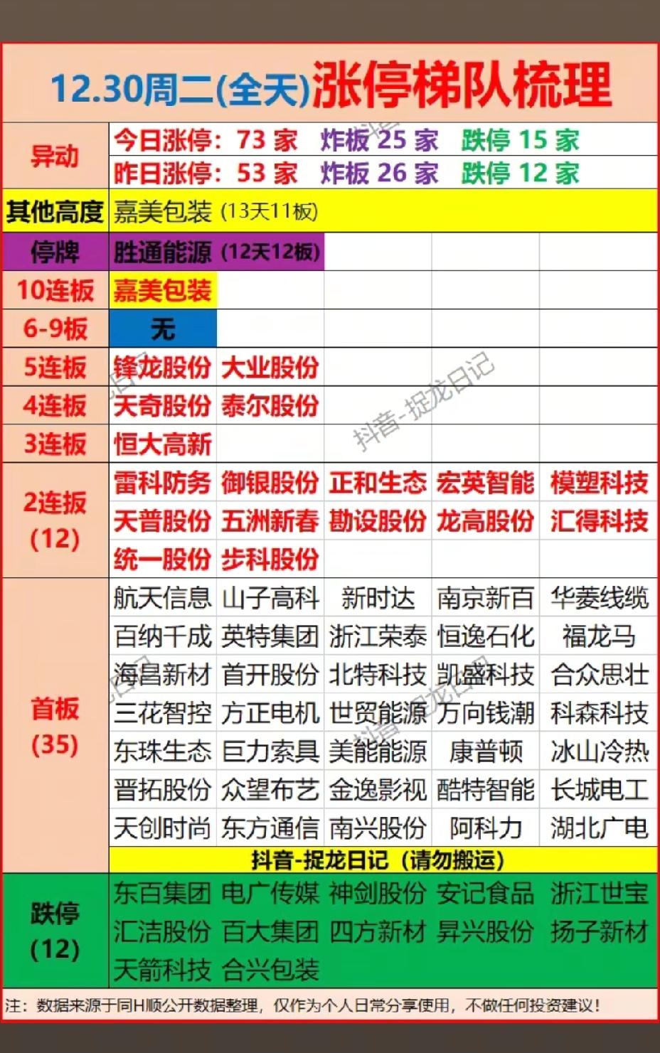 12月30日，周二A股涨停板梳理一览表！！！

胜通能源今日停牌，市场最高标嘉美