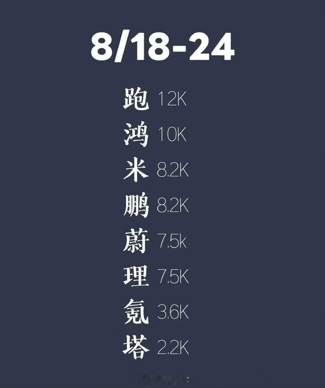 蔚小理秩序再重写！斌子这回是真的爆了这还是全新es8没上市的数据，更可怕的是连e