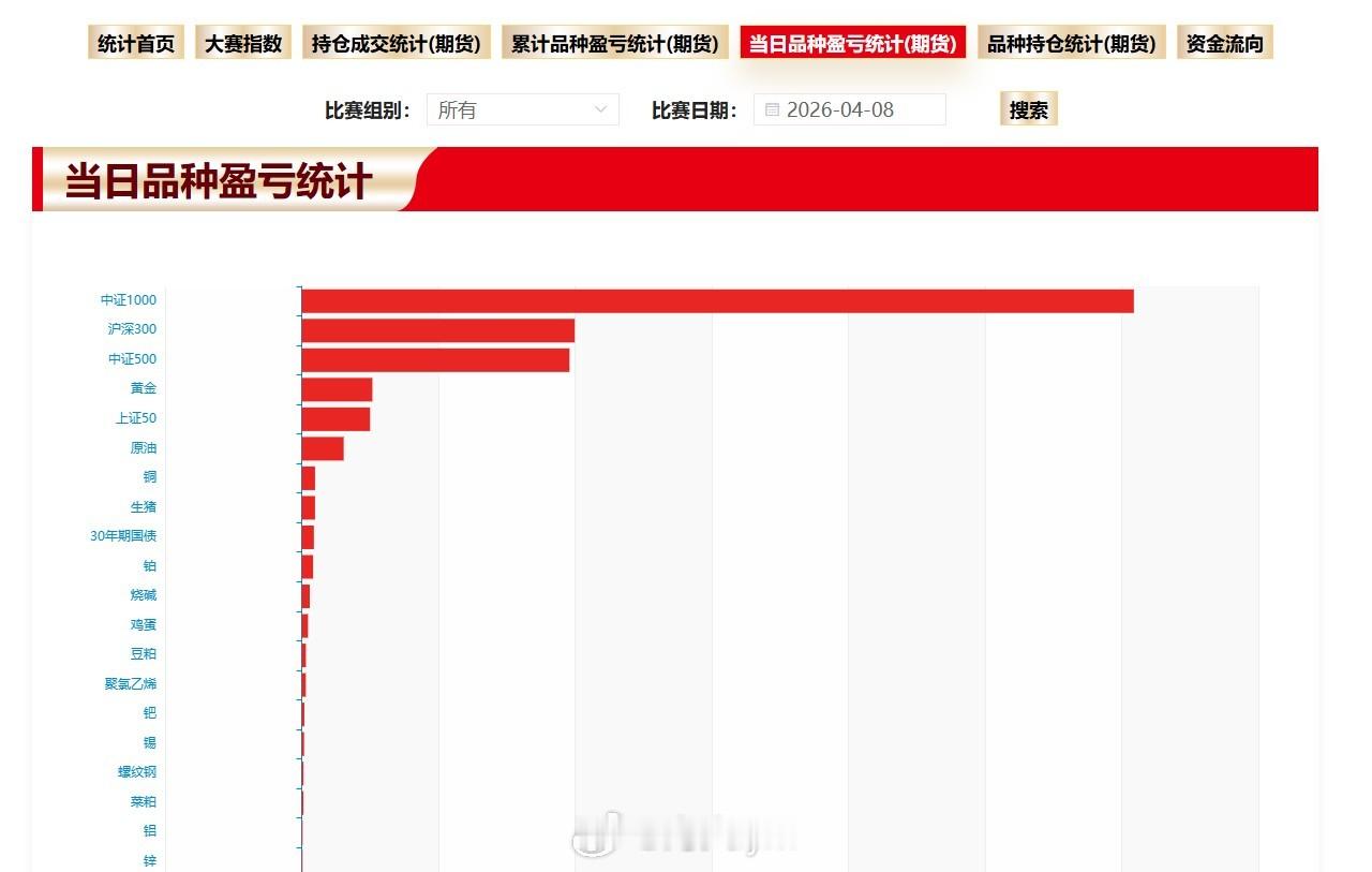 期货实盘大赛数据显示：周三（4月8日）当日参赛选手净利润8.05亿 盈利较多的六