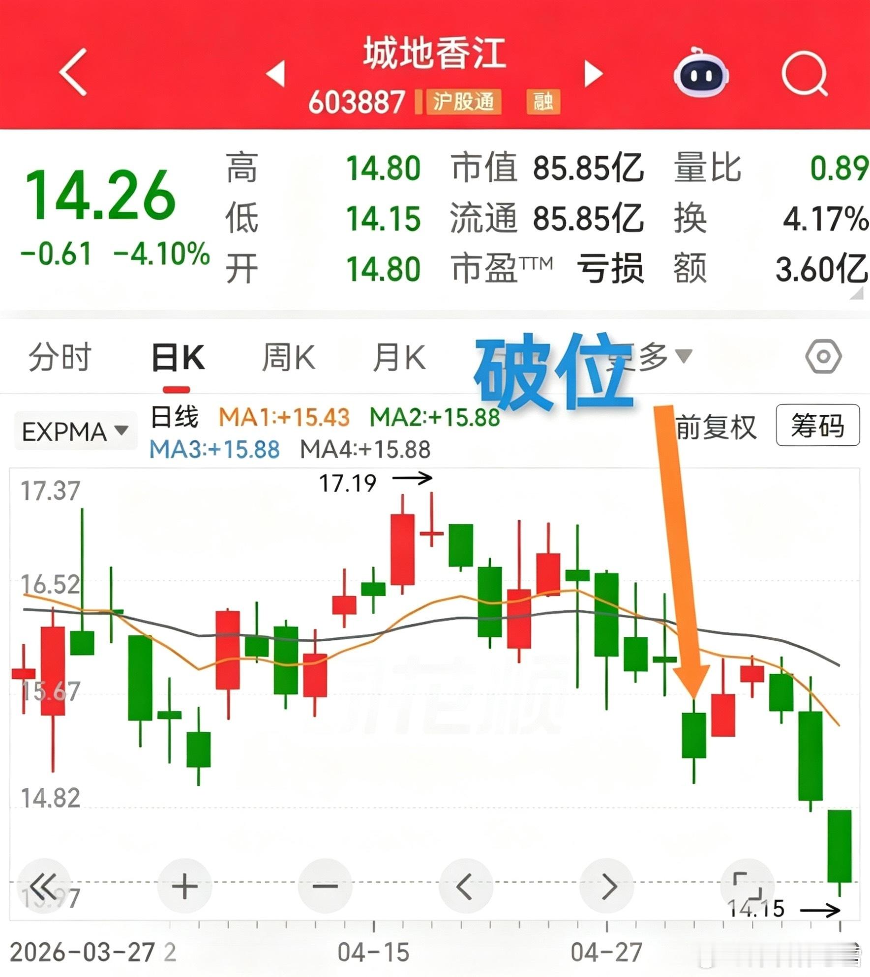 市场如火如荼，屡创新高者层出不穷，连续涨停者此起彼伏，然而有一些个股却反其道而行