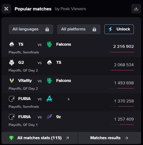 跻身历史TOP2，今晚冲击历史收视记录！根据Esports Charts的统计数