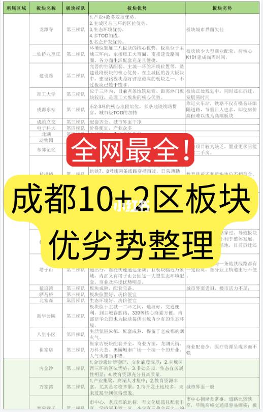 成都所有板块优劣势分析！很难找全~