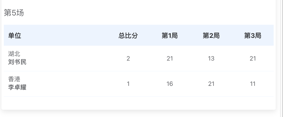 【3号场地】湖北 3-2 香港1、朱轩辰 21-19、21-19 吴英伦2、陈治