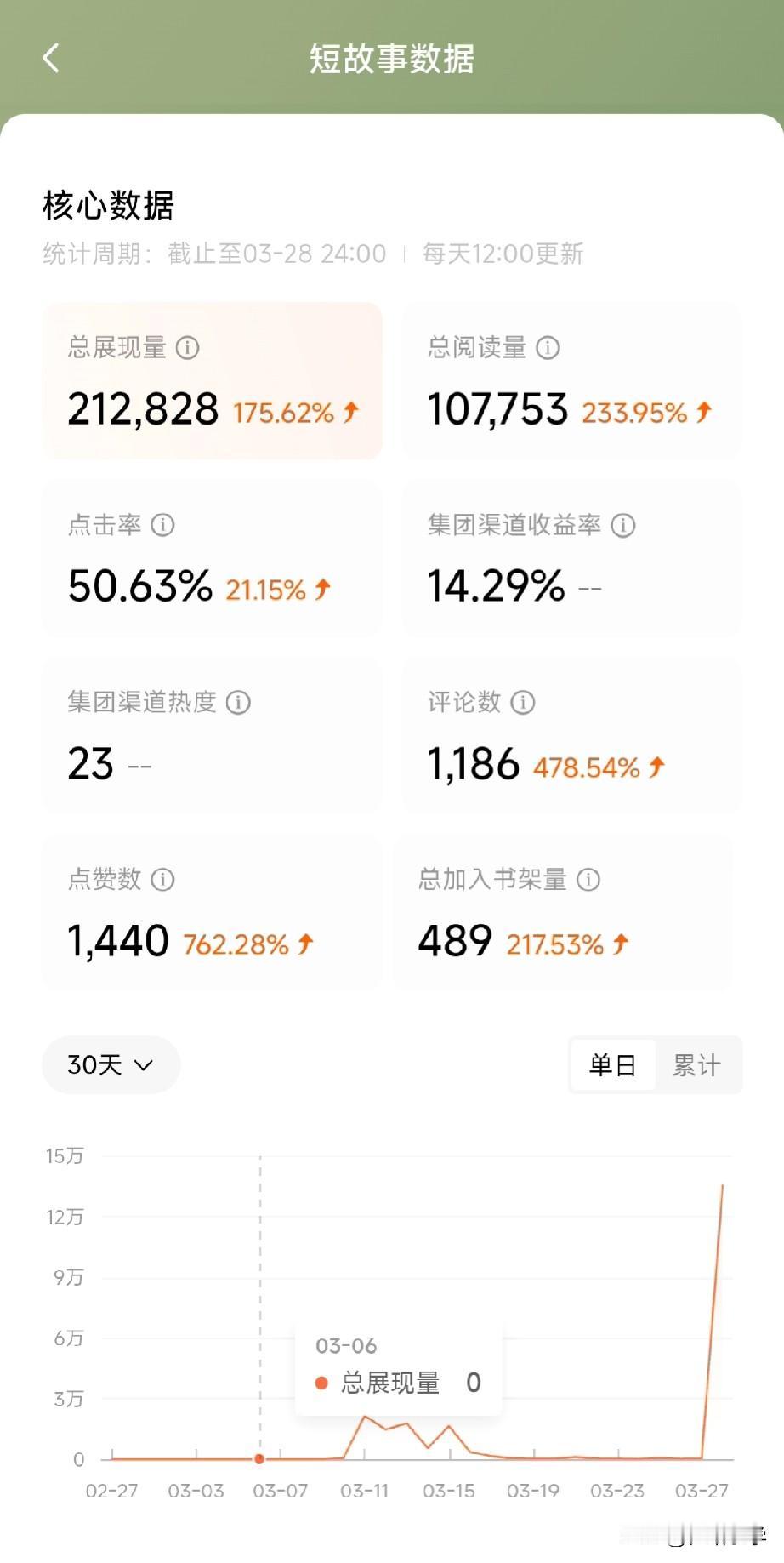 记录今天是写短篇小说的第19天。
在看番茄小说时候，突然看到有短篇小说这一大类。