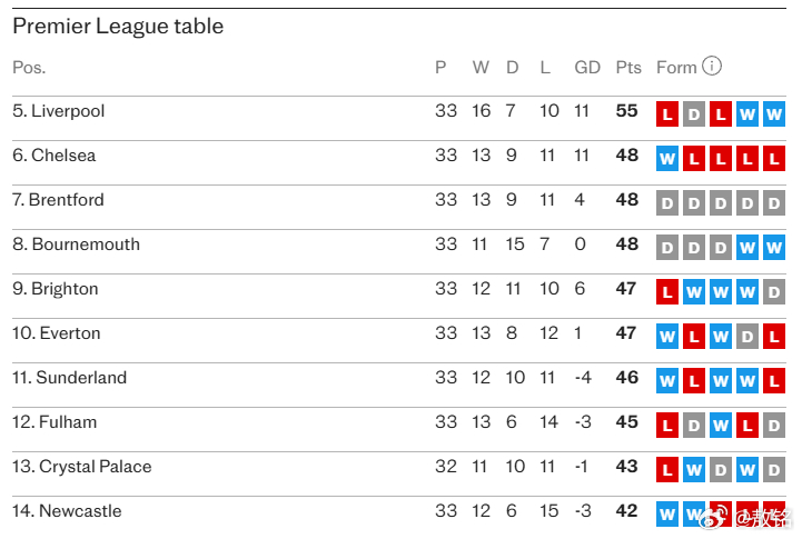 布莱顿vs切尔西 英媒体在足球话题上确实会调侃。比如，说到切尔西，他们距离第14