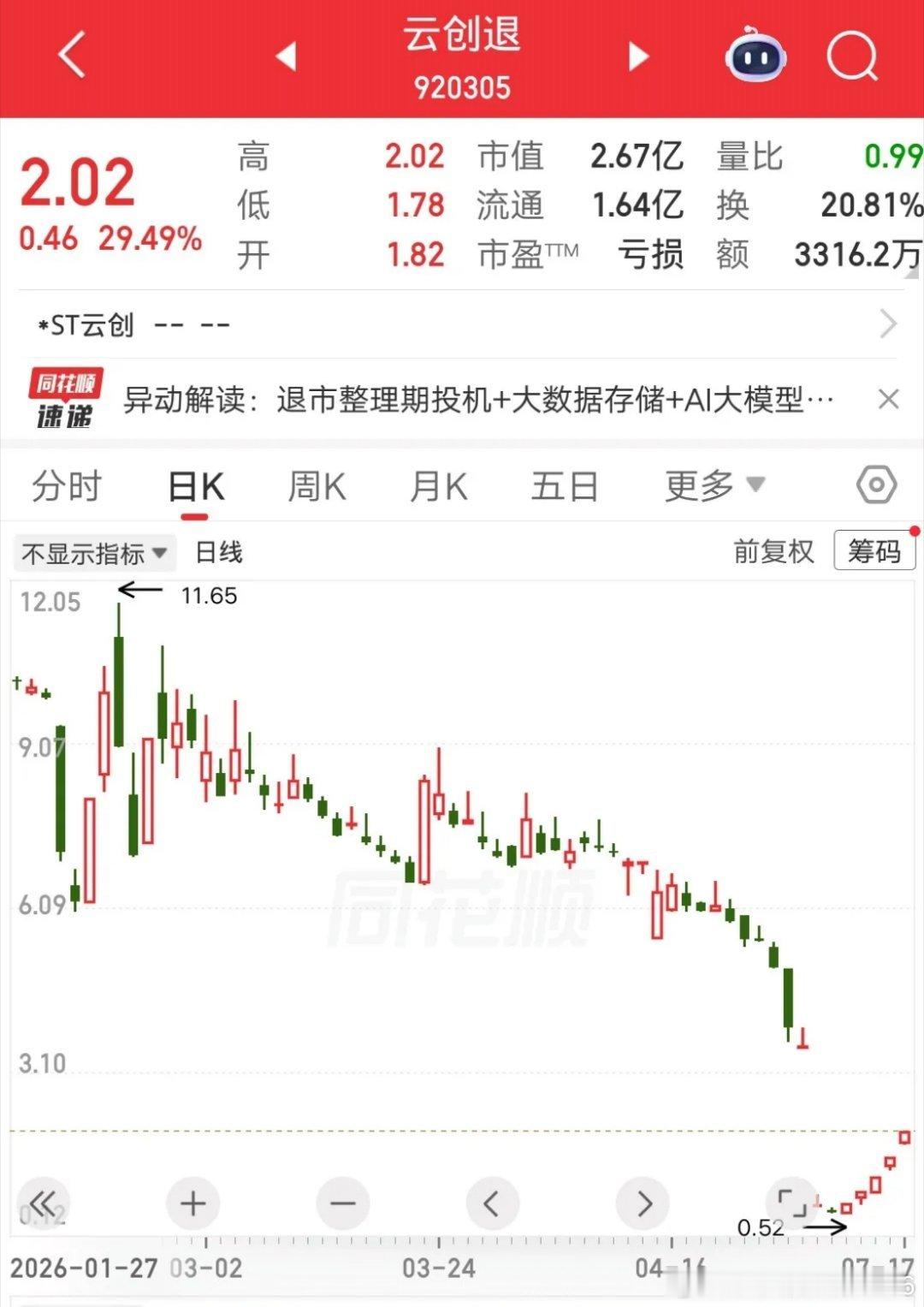 A股本周最牛的票诞生了，万万没想到是一只退市股，真的太让人意外了，该票就是云创退