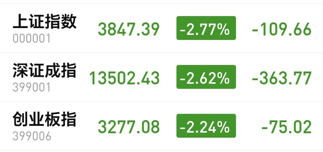 基金：盘中继续杀跌，今天应该怎么办
下午开盘以后小幅度震荡偏向于下，创业板指下跌