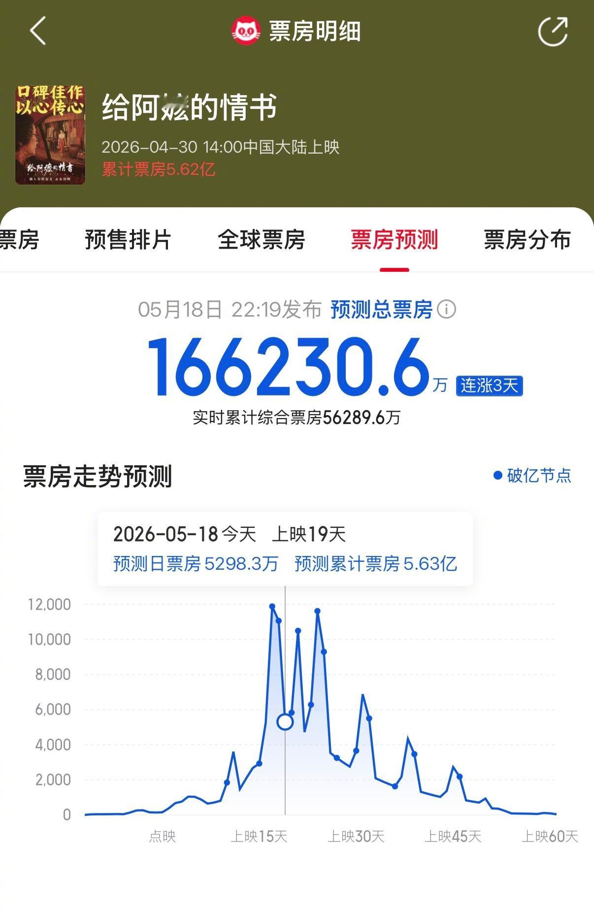 《给阿嫲的情书》票房预测16.6亿了 