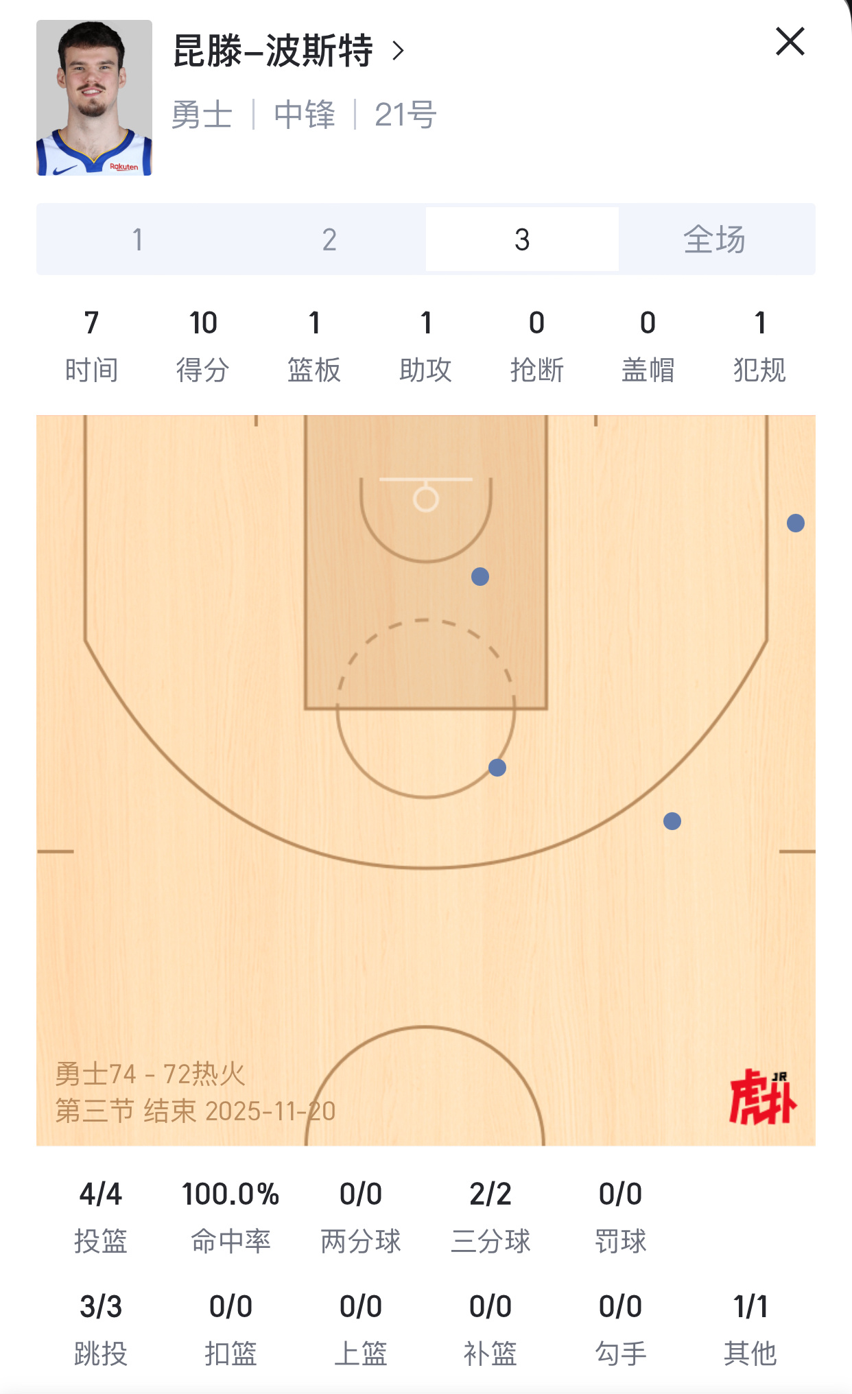 波斯特第三节打的很棒（第三节4中4，三分2中2，得到10分是勇士第三节能领先的绝