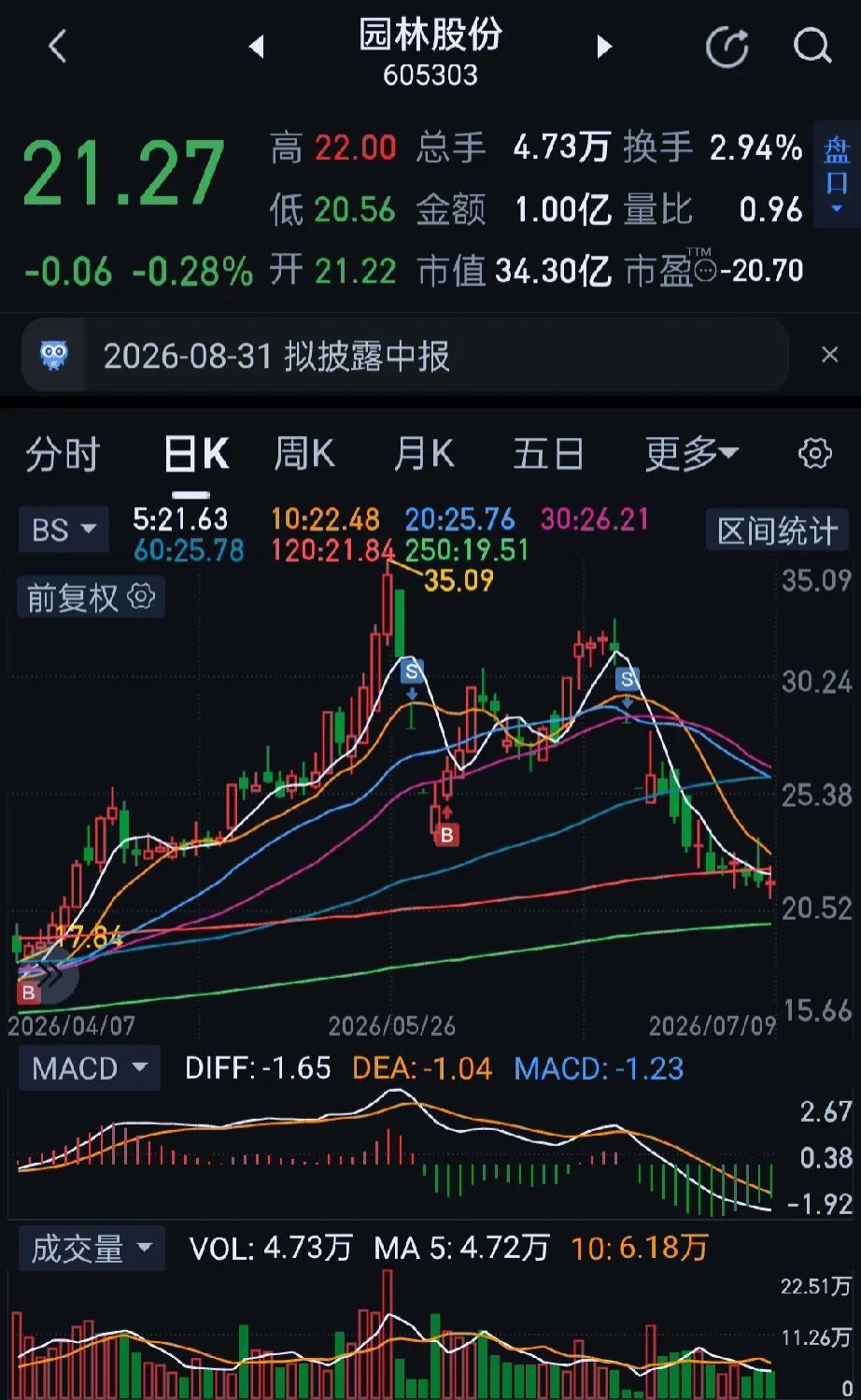 今日大A三大指数市场探底回升，午后科创50带领指数集体爆拉，沪指、创指双双站上4