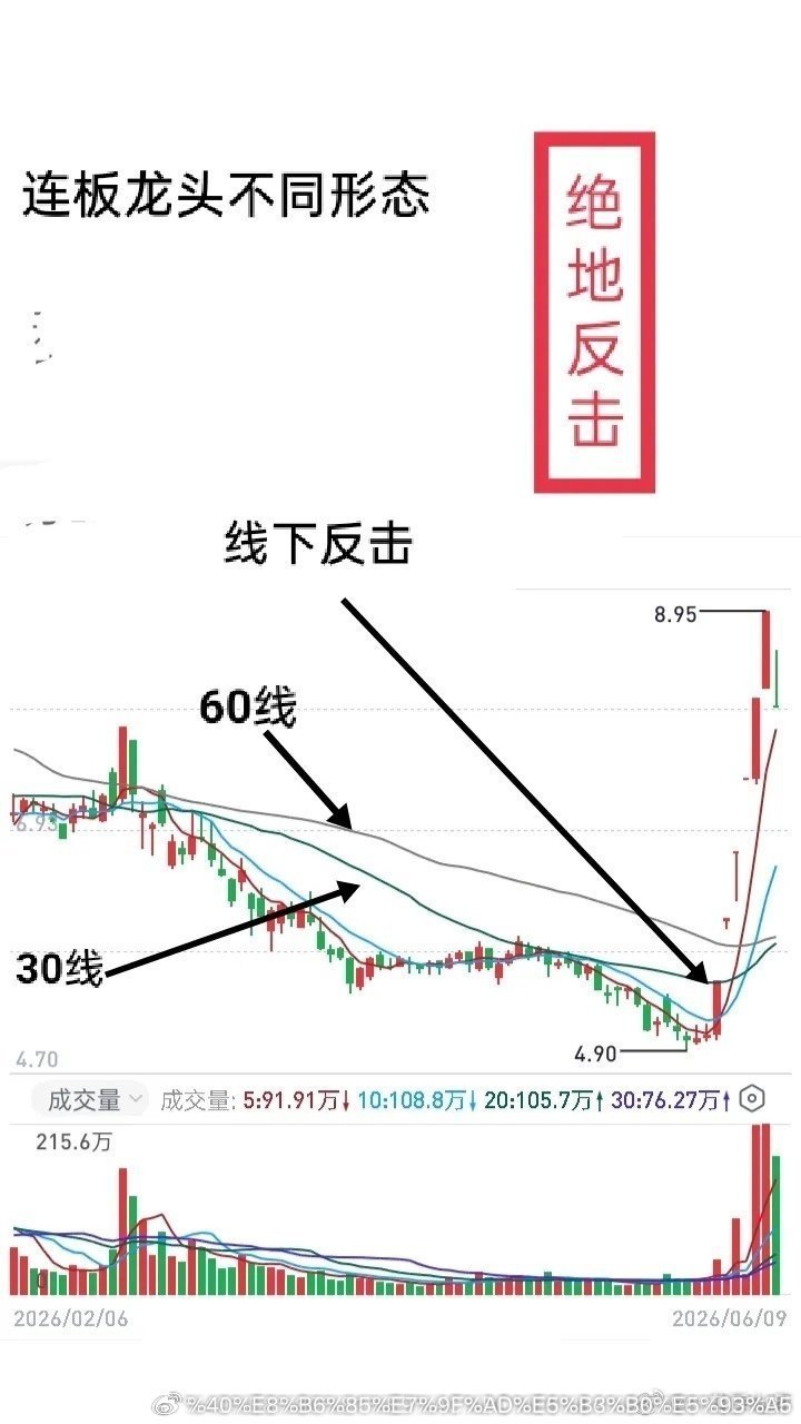 均线抓龙头两种核心形态整理一、趋势多头龙头启动形态龙头个股常见启动位置位于30日
