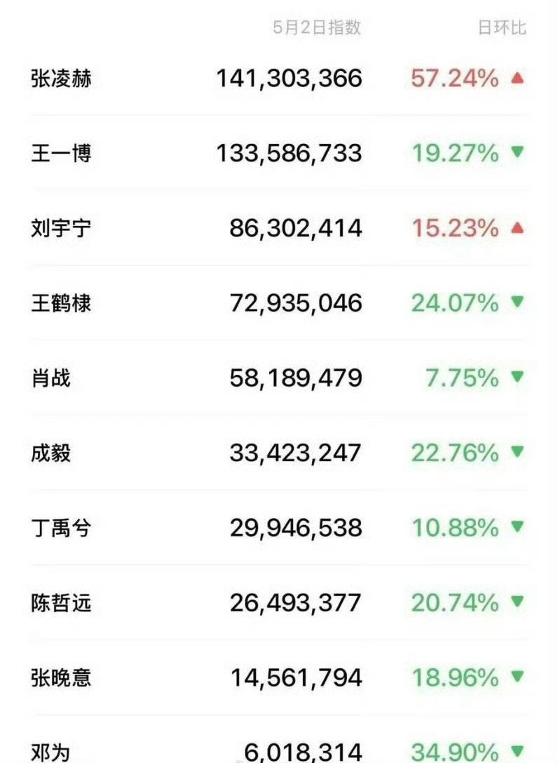 男明星昨日微指，张凌赫断层第一。 ​​​