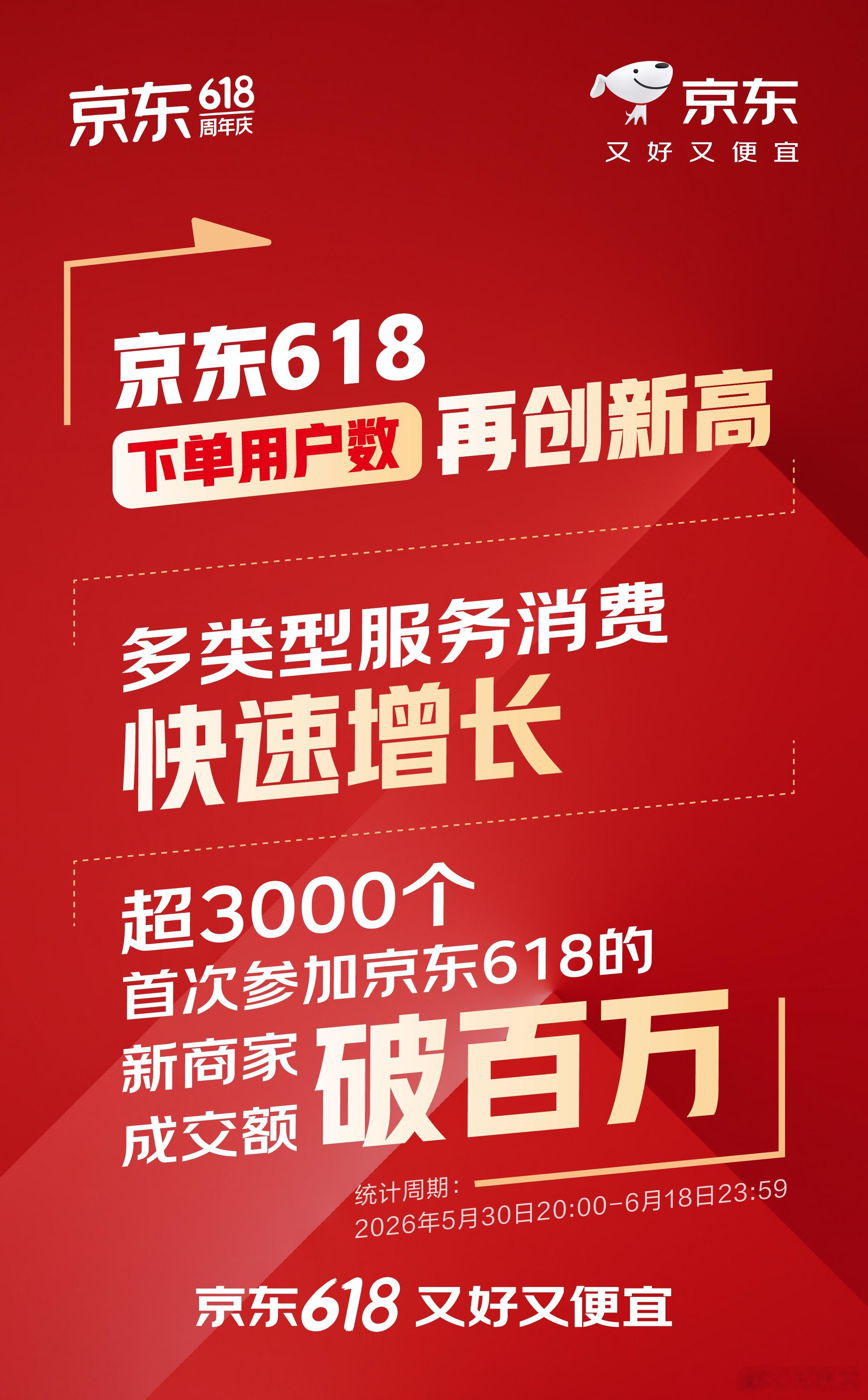 过去的618，京东下单用户数再创新高，多类型服务消费快速增长。今年618期间，京