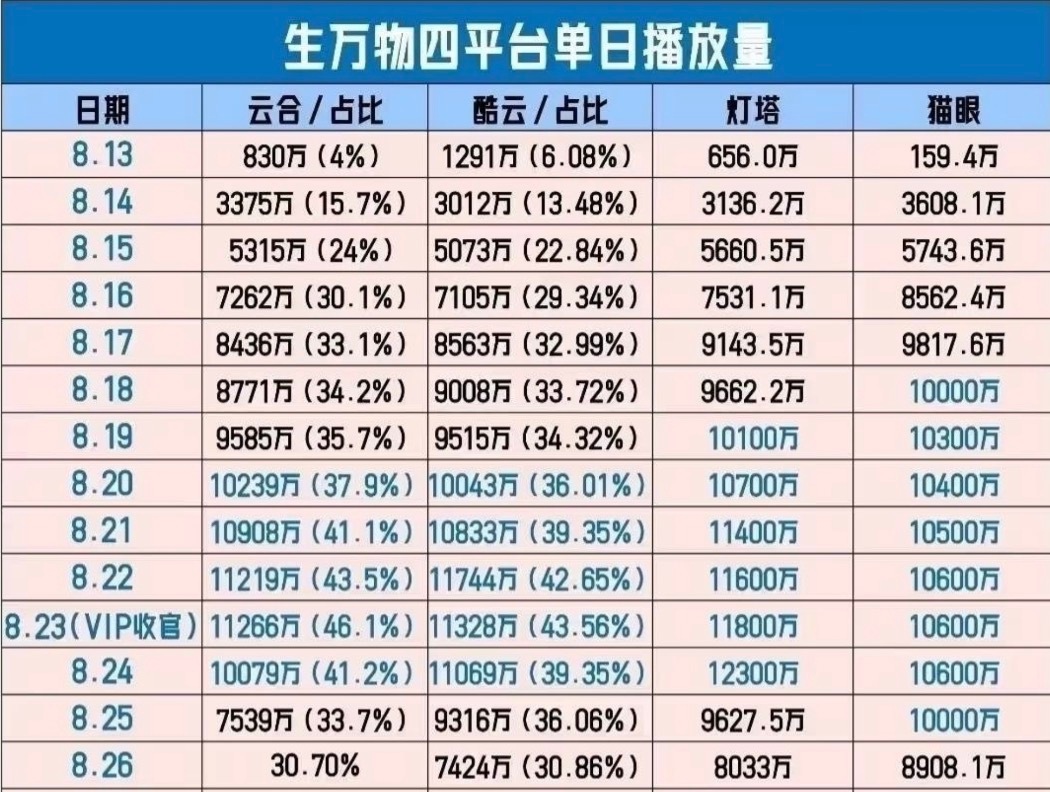 生万物唯一全平台单日播放量破亿🏆生万物连续5天全平台单日播放量破亿🐮生万物1
