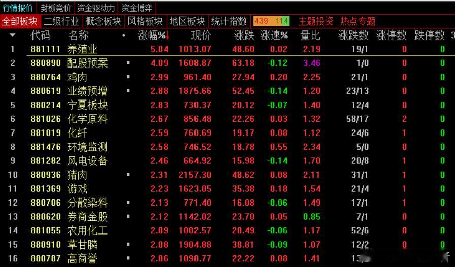 指数继续震荡折腾，盘面上消费板块异动，果链企业回暖，鸡指数、猪肉和农产加工有所表