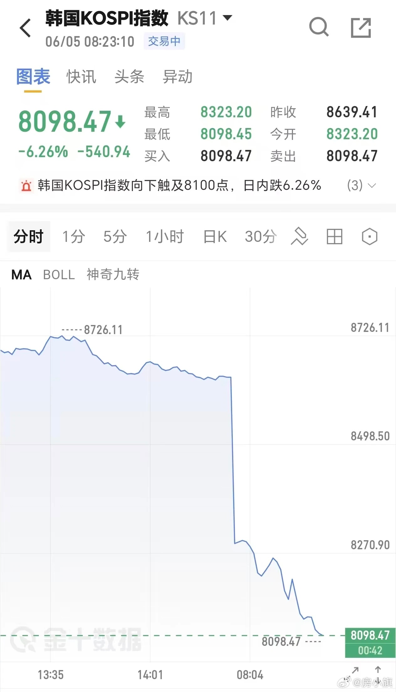 棒子这是咋了？是要给美国资本抄底的机会？
