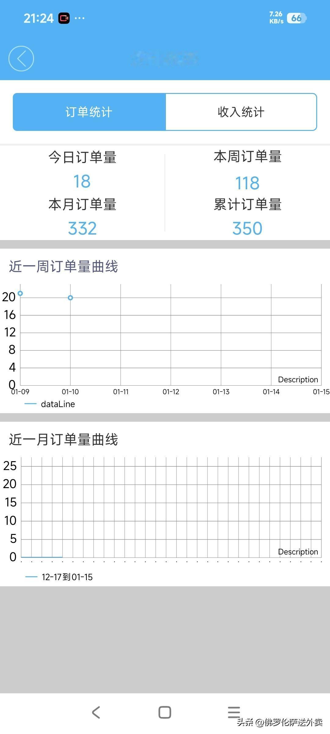 今日九小时（中间吃饭休息两小时）APP18单+微信4单（扣除抽成0.5/单直接进