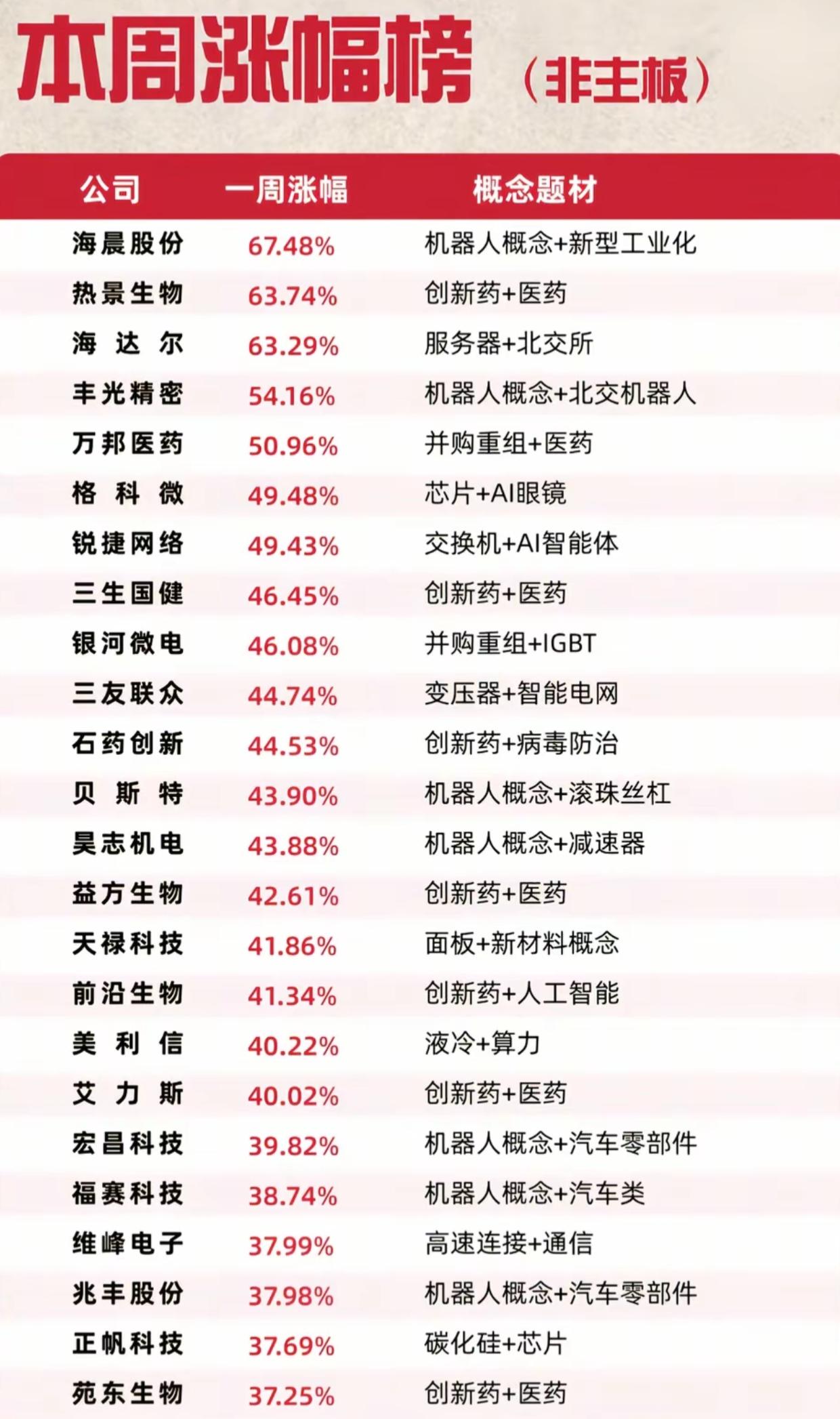 狂涨67%！非主板本周牛股全名单出炉
 
本周主板震荡乏力，北交所等非主板标的走