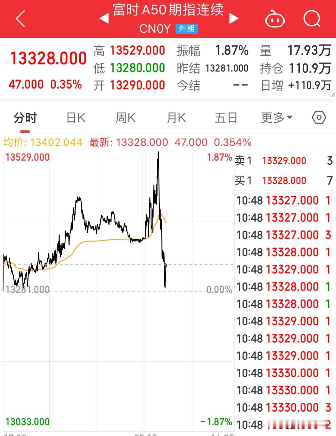 刚刚！A50冲高回落！指数全线反弹！

发布会开启！A50期指冲高回落涨幅0.3