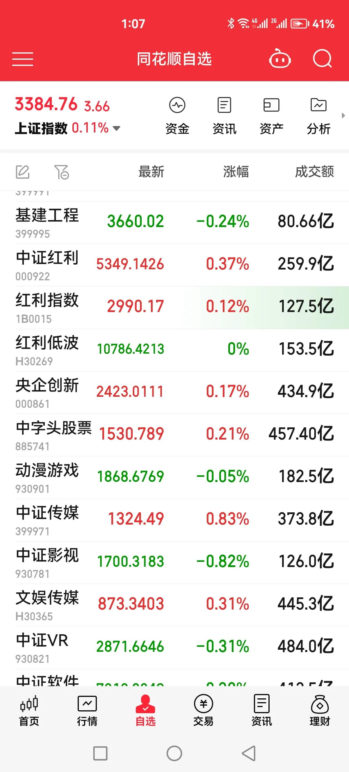 不要怂，给我往3400点冲！